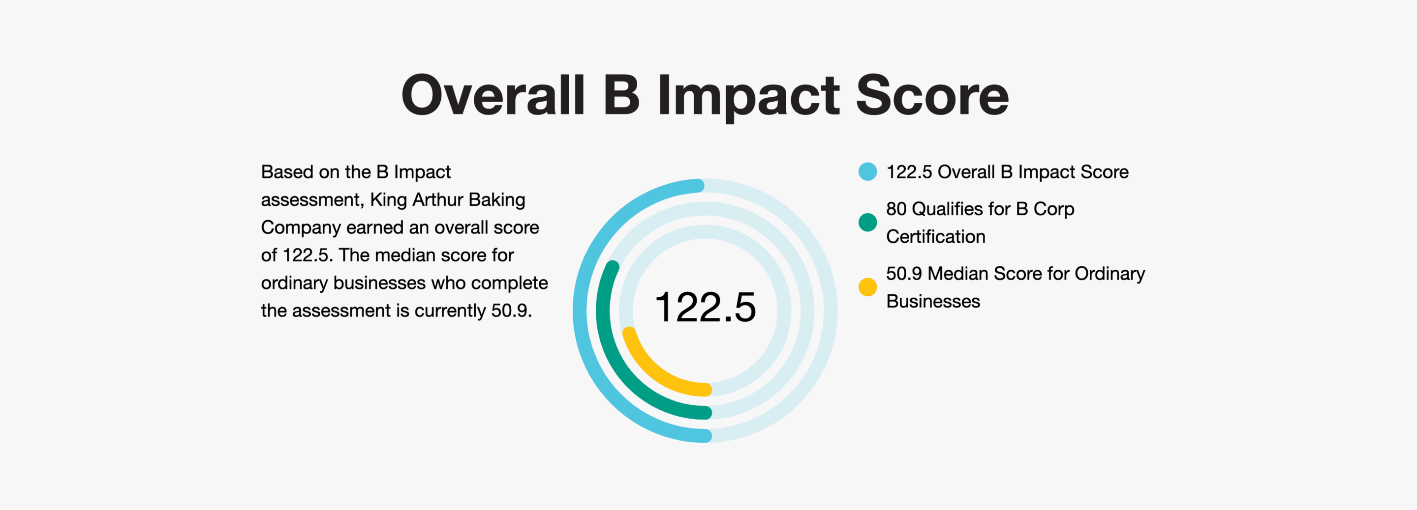 Impact Report | King Arthur Baking